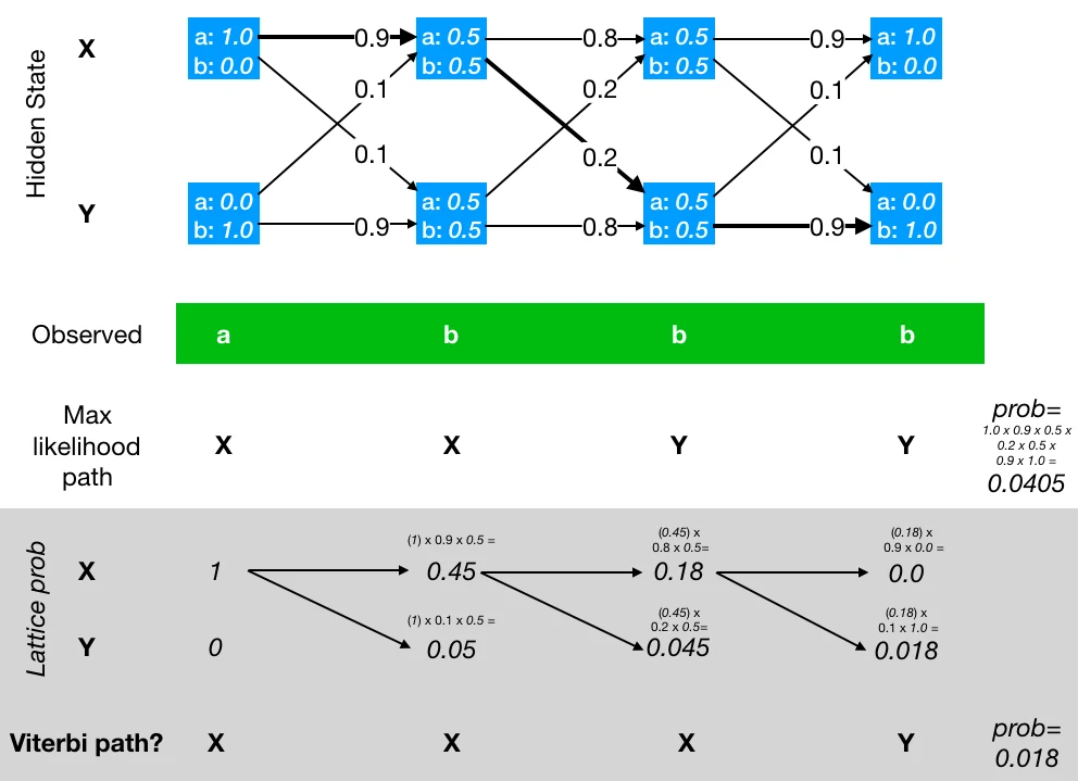 Forward algorithm calculation schematic